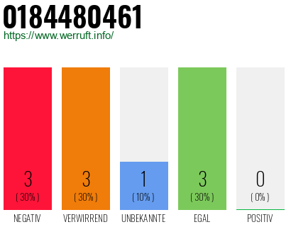 Rufnummer 0184480461 Telefonnummer 0184480461