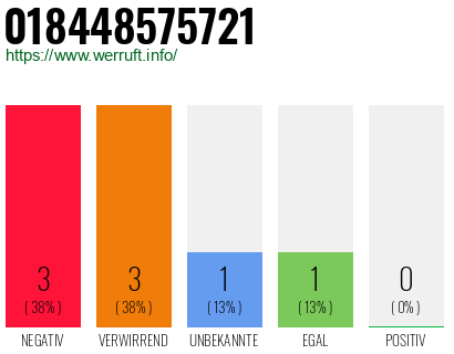 Rufnummer 018448575721 Telefonnummer 018448575721