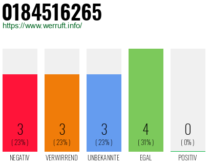Rufnummer 0184516265 Telefonnummer 0184516265