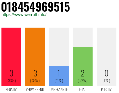 Rufnummer 018454969515 Telefonnummer 018454969515