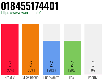 Rufnummer 018455174401 Telefonnummer 018455174401