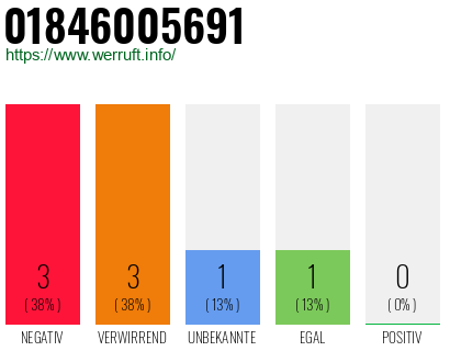 Rufnummer 01846005691 Telefonnummer 01846005691
