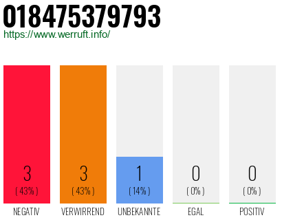 Rufnummer 018475379793 Telefonnummer 018475379793