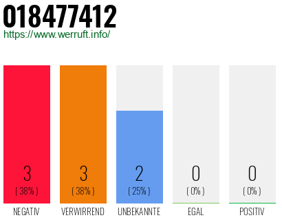 Rufnummer 018477412 Telefonnummer 018477412