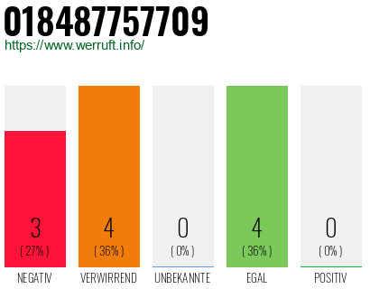 Rufnummer 018487757709 Telefonnummer 018487757709