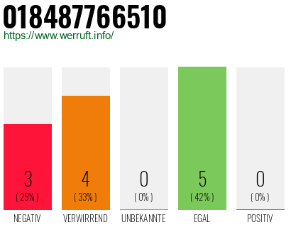 Rufnummer 018487766510 Telefonnummer 018487766510