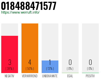 Rufnummer 018488471577 Telefonnummer 018488471577
