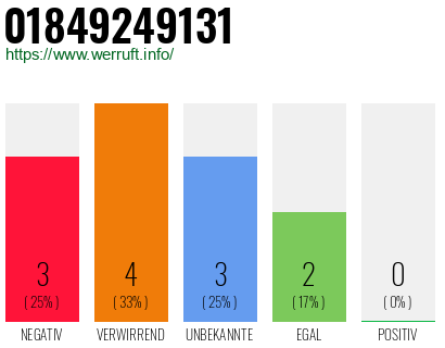 Rufnummer 01849249131 Telefonnummer 01849249131