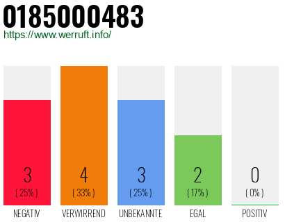 Rufnummer 0185000483 Telefonnummer 0185000483