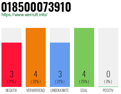 Rufnummer 018500073910 Telefonnummer 018500073910