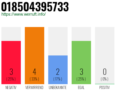 Rufnummer 018504395733 Telefonnummer 018504395733