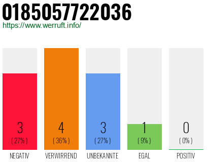Rufnummer 0185057722036 Telefonnummer 0185057722036