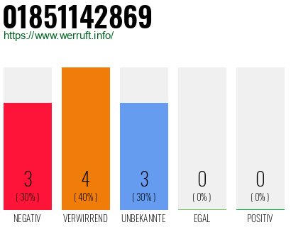 Rufnummer 01851142869 Telefonnummer 01851142869