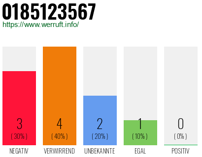 Rufnummer 0185123567 Telefonnummer 0185123567