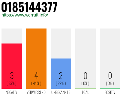 Rufnummer 0185144377 Telefonnummer 0185144377