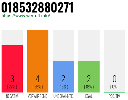 Rufnummer 018532880271 Telefonnummer 018532880271