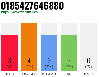 Rufnummer 0185427646880 Telefonnummer 0185427646880