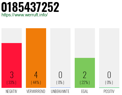 Rufnummer 0185437252 Telefonnummer 0185437252