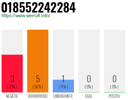 Rufnummer 018552242284 Telefonnummer 018552242284