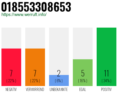 Rufnummer 018553308653 Telefonnummer 018553308653