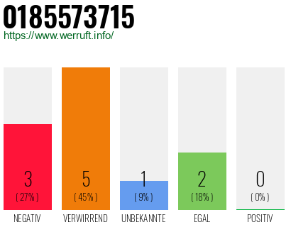 Rufnummer 0185573715 Telefonnummer 0185573715