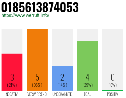 Rufnummer 0185613874053 Telefonnummer 0185613874053