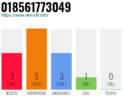 Rufnummer 018561773049 Telefonnummer 018561773049