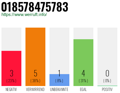 Rufnummer 018578475783 Telefonnummer 018578475783