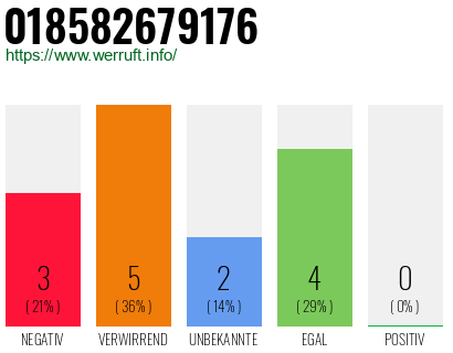 Rufnummer 018582679176 Telefonnummer 018582679176