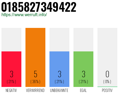 Rufnummer 0185827349422 Telefonnummer 0185827349422