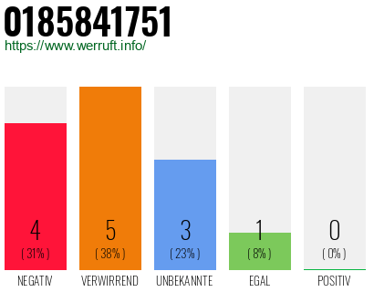 Rufnummer 0185841751 Telefonnummer 0185841751