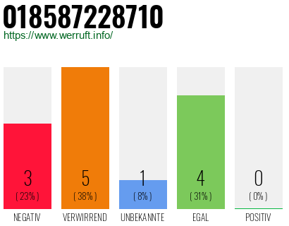 Telefonnummer 018587228710