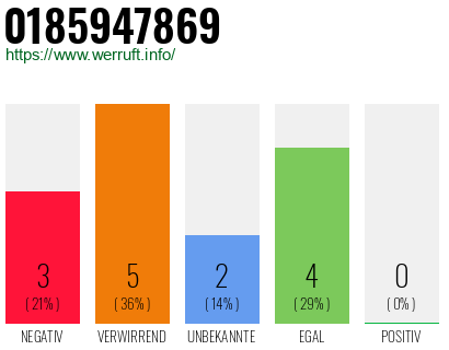 Rufnummer 0185947869 Telefonnummer 0185947869
