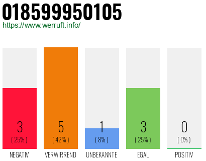 Rufnummer 018599950105 Telefonnummer 018599950105