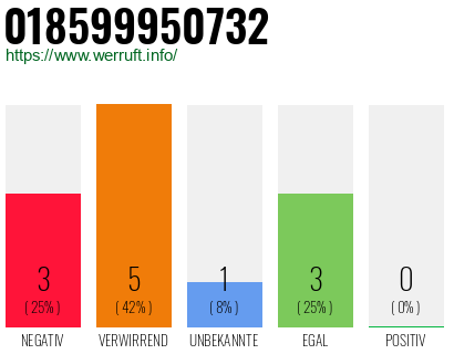 Rufnummer 018599950732 Telefonnummer 018599950732