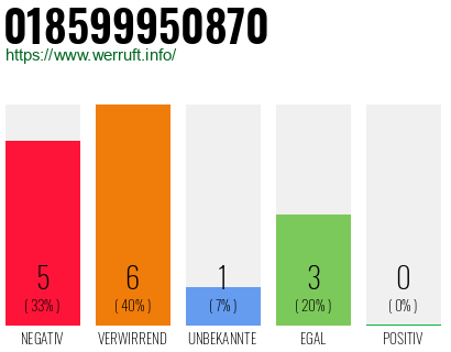 Rufnummer 018599950870 Telefonnummer 018599950870