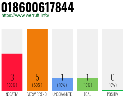 Rufnummer 018600617844 Telefonnummer 018600617844