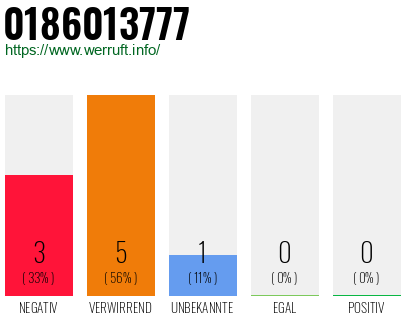 Rufnummer 0186013777 Telefonnummer 0186013777