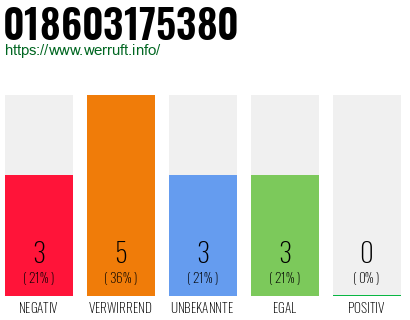 Rufnummer 018603175380 Telefonnummer 018603175380