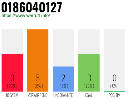 Rufnummer 0186040127 Telefonnummer 0186040127