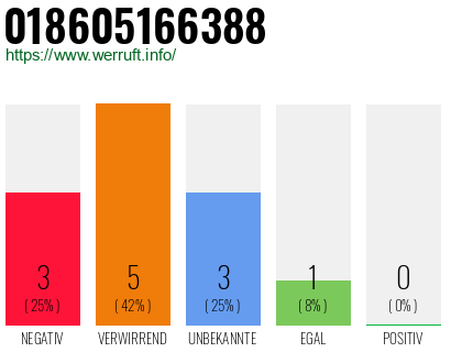 Rufnummer 018605166388 Telefonnummer 018605166388