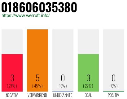 Rufnummer 018606035380 Telefonnummer 018606035380