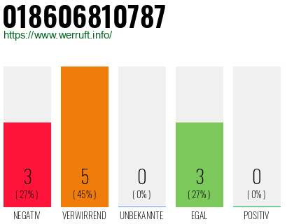 Rufnummer 018606810787 Telefonnummer 018606810787