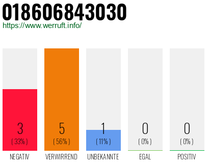 Rufnummer 018606843030 Telefonnummer 018606843030