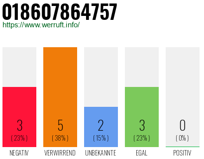 Rufnummer 018607864757 Telefonnummer 018607864757
