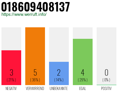 Rufnummer 018609408137 Telefonnummer 018609408137
