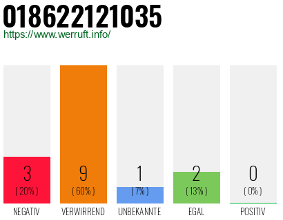 Rufnummer 018622121035 Telefonnummer 018622121035