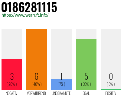 Rufnummer 0186281115 Telefonnummer 0186281115