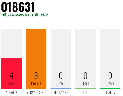 Rufnummer 018631 Telefonnummer 018631
