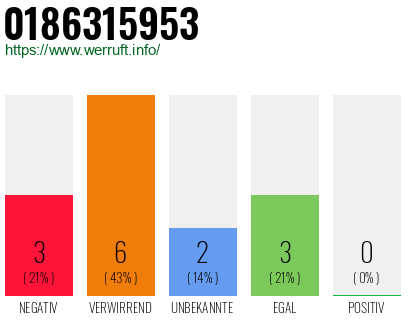 Rufnummer 0186315953 Telefonnummer 0186315953